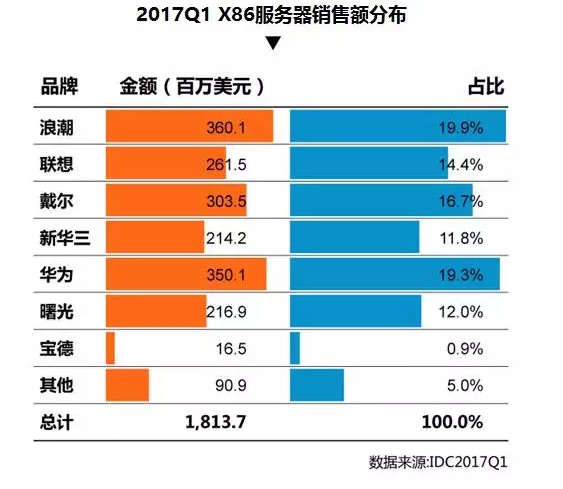 捷报频传 浪潮用服务器市场成绩助力智慧计算业务战略