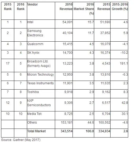Gartner：2016年全球半导体收入增长2.6%