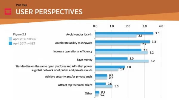 调查：OpenStack日渐成熟 部署率上涨44%