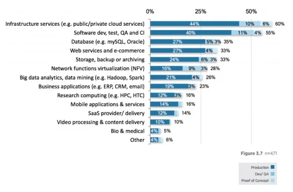 调查：OpenStack日渐成熟 部署率上涨44%