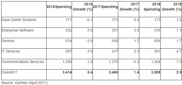 Gartner：2017年全球IT支出预计增长1.4%