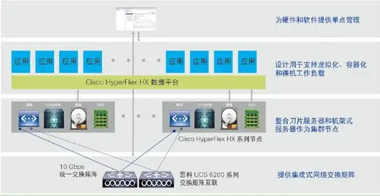 思科HyperFlex系统提供最完整的新一代超融合解决方案