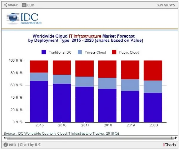 IDC：2017年公有云和私有云将推动云IT基础设施支出增长