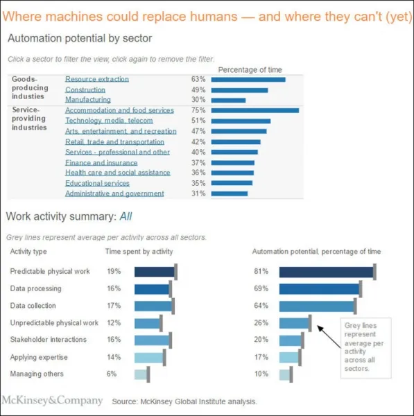 麦肯锡论人工智能，就业与劳动力自动化