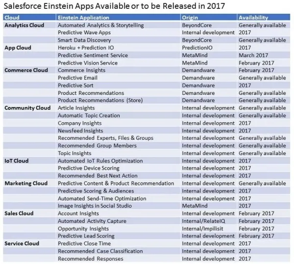 Salesforce Einstein承诺提供“开箱即用”的人工智能应用程序