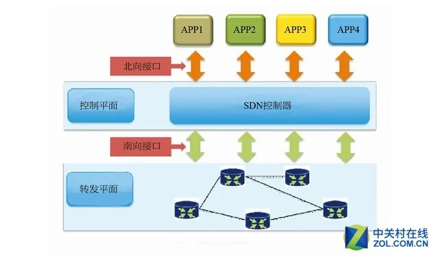 揭秘5G网络的背后：SDN将是关键技术！