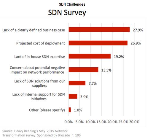 调查显示：SDN&NFV有助于推动物联网发展