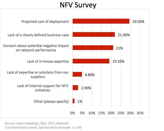 NFV挑战