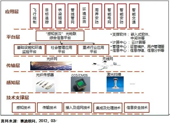 光物联体系架构图