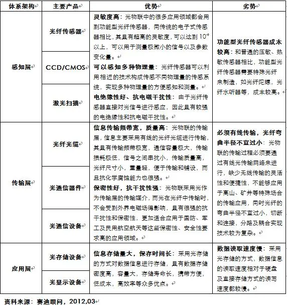 “光物联”技术优劣势比较