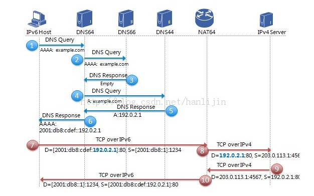 城域网IPv6过渡技术：NAT64+DNS64
