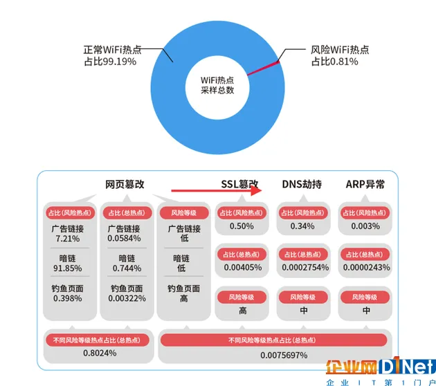 2017年上半年公共WiFi安全报告