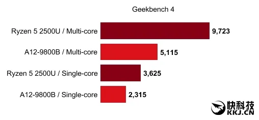 效能提升200%！AMD 8代APU年底登场：15W神器