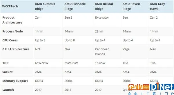 效能提升200%！AMD 8代APU年底登场：15W神器