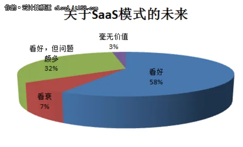 2013年SaaS应用现状及发展调查报告