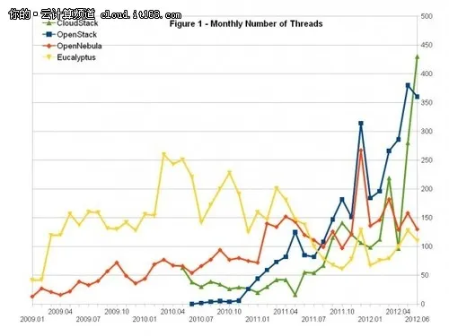 OpenStack市场潜力巨大