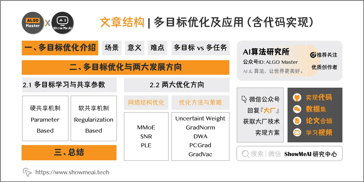 文章结构 | 多目标优化及应用（含代码实现）