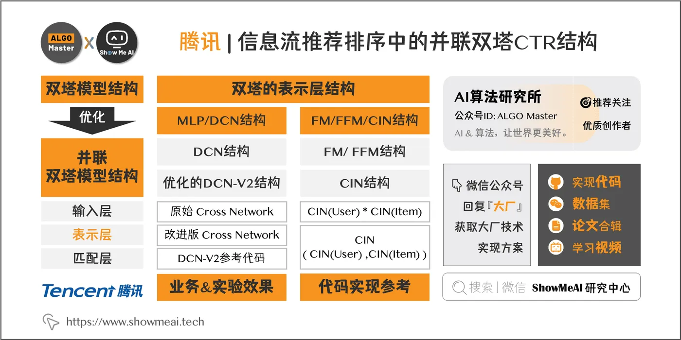 腾讯 | 信息流推荐排序中的并联双塔CTR结构