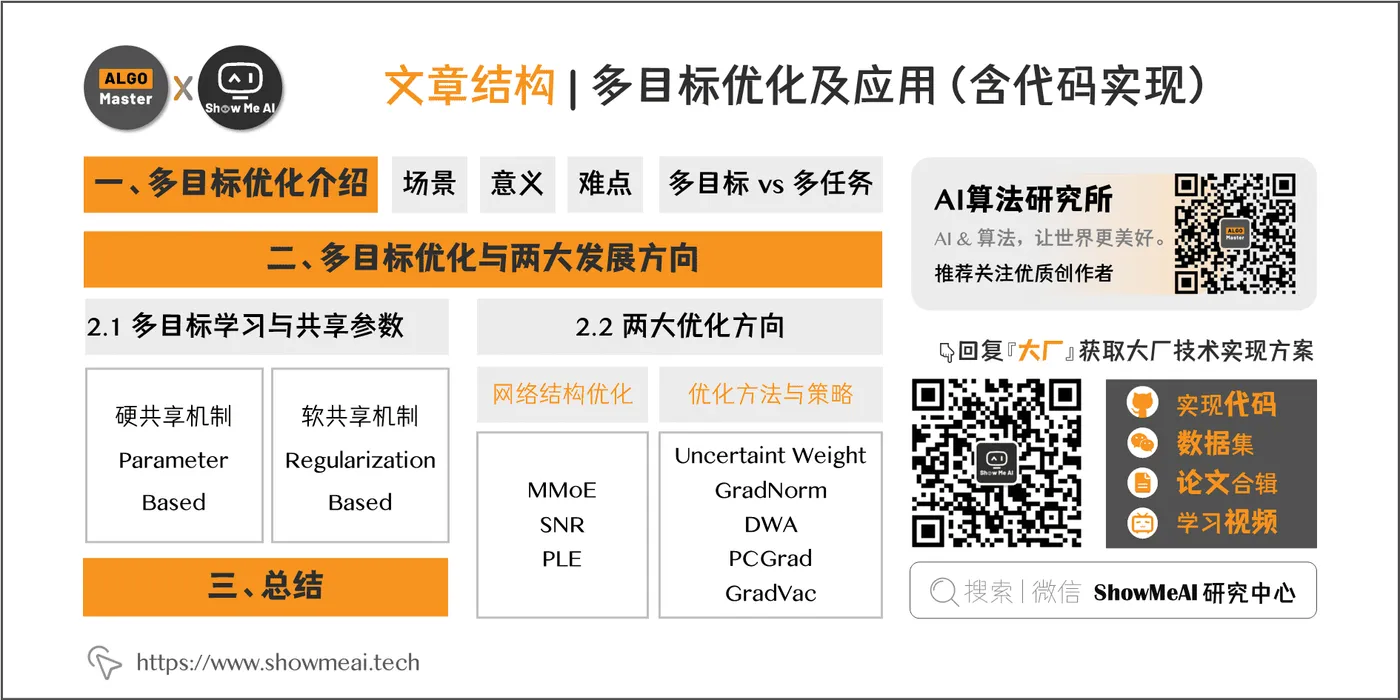 文章结构 | 多目标优化及应用（含代码实现）