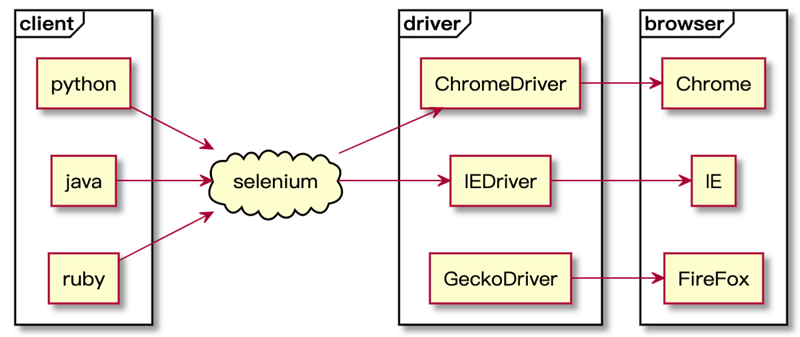 技术分享 | Web自动化之Selenium安装