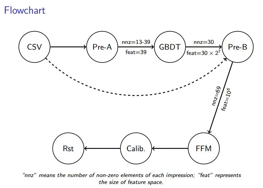 Flowchart