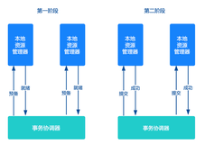 微服务架构下分布式事务解决方案 —— 阿里GTS