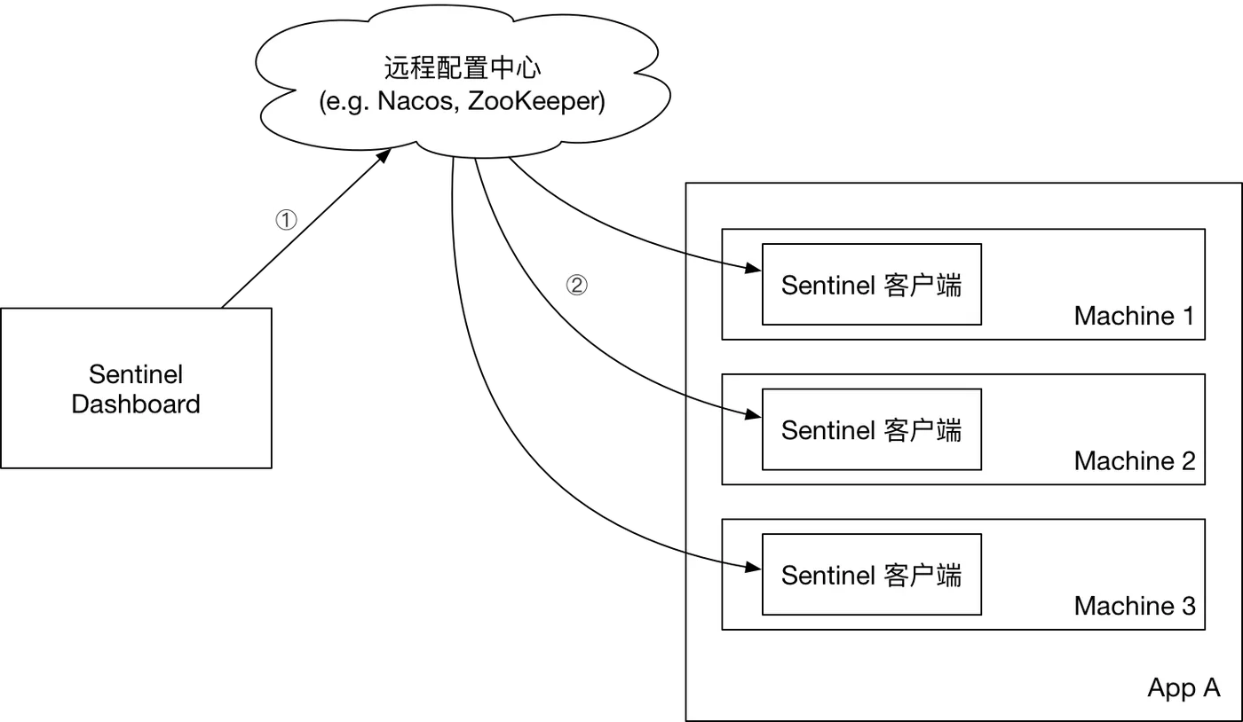 Remote push rules to config center