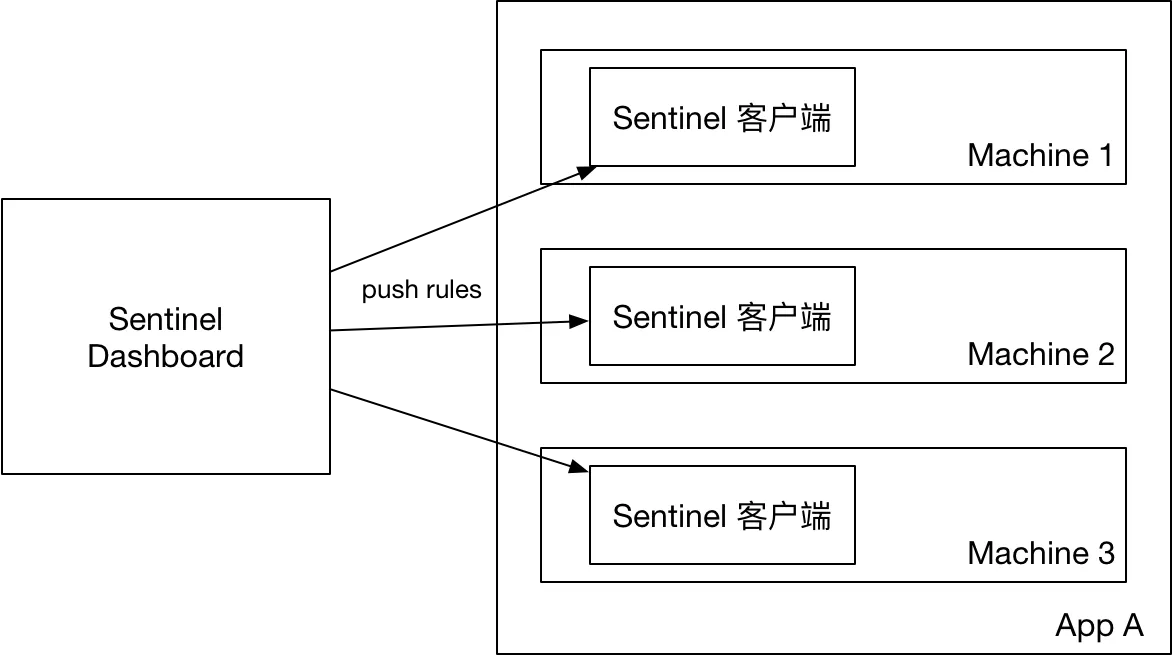 Original push rules from Sentinel Dashboard