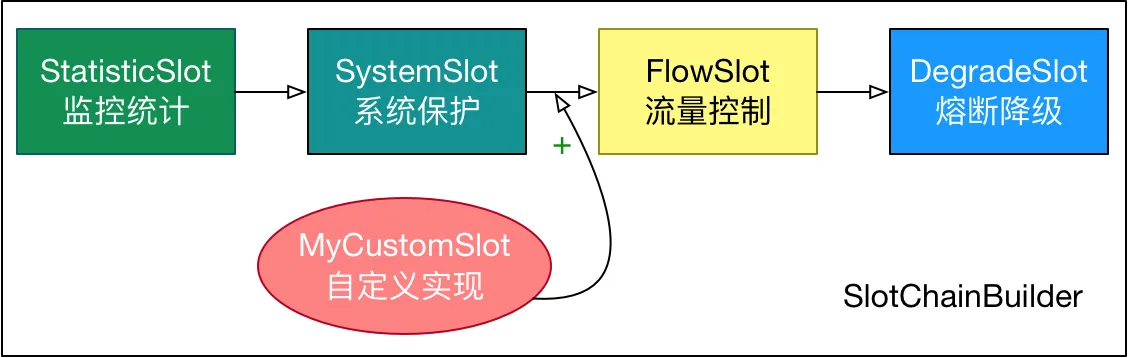 Slot Chain SPI