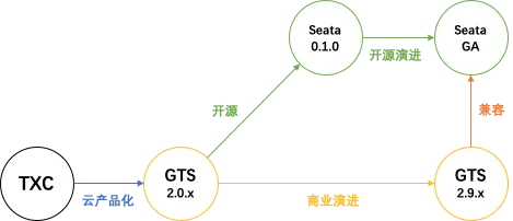 GTS-Seata-roadmap