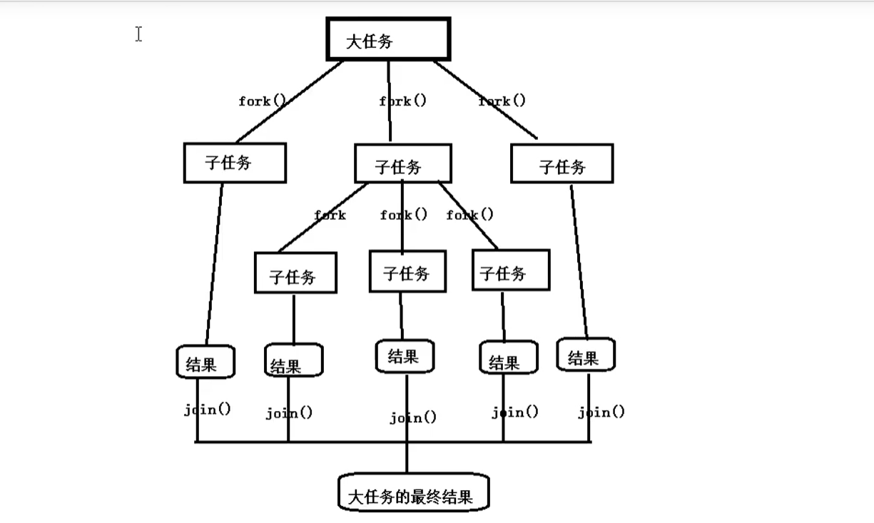 ForkJoinPool线程池