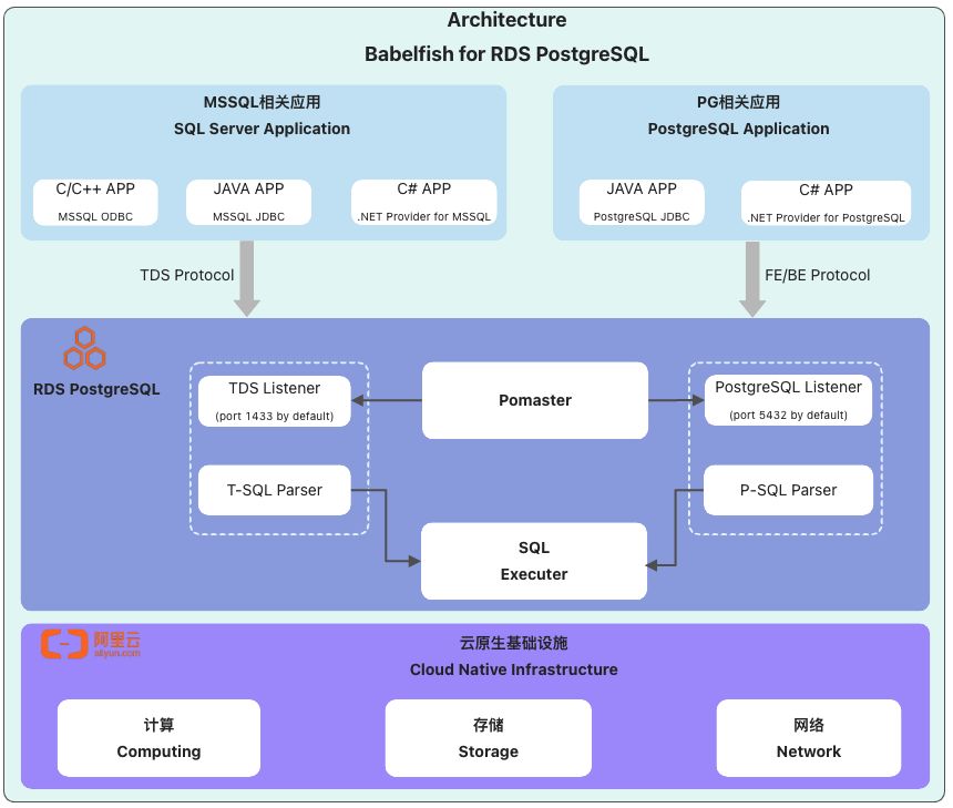 「一份成本、两种引擎」Babelfish for RDS PostgreSQL发布