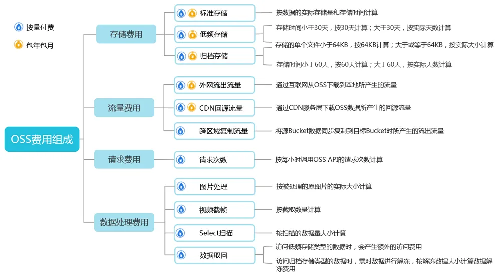 费用组成