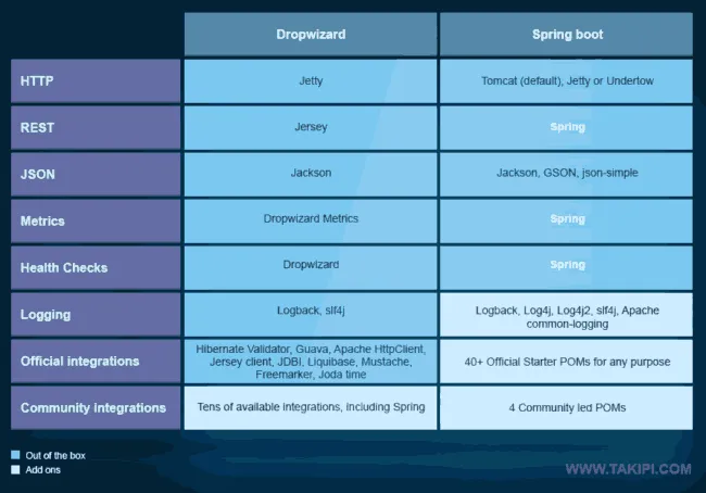 dropwizard vs. spring boot