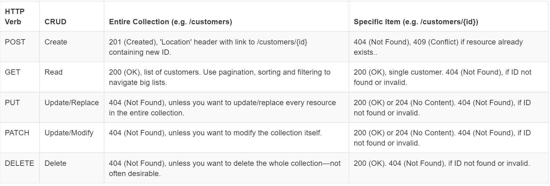 HTTP methods 与 RESTful API