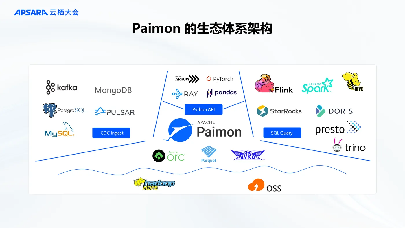 终版Paimon 助力数据湖仓架构实时化升级0914-1.png