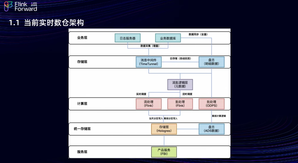 基于 Flink+Paimon+Hologres 搭建淘天集团湖仓一体数据链路