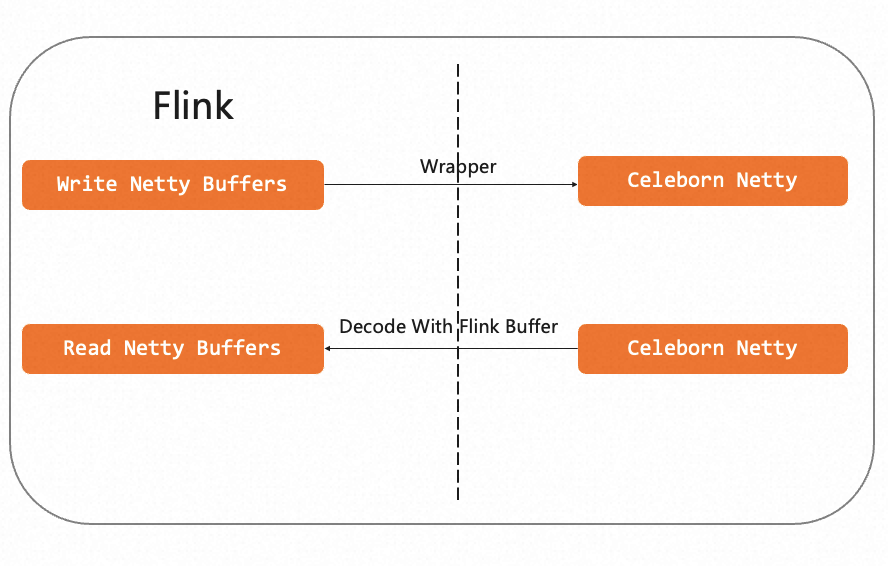 Flink 遇见 Apache Celeborn：统一的数据 Shuffle 服务
