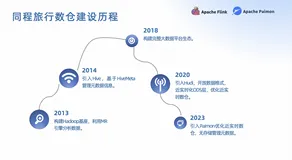 Apache Paimon 在同程旅行的实践进展
