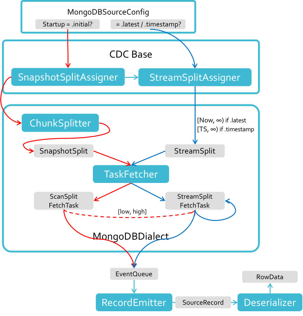 深入解读 MongoDB CDC 的设计与实现-阿里云开发者社区