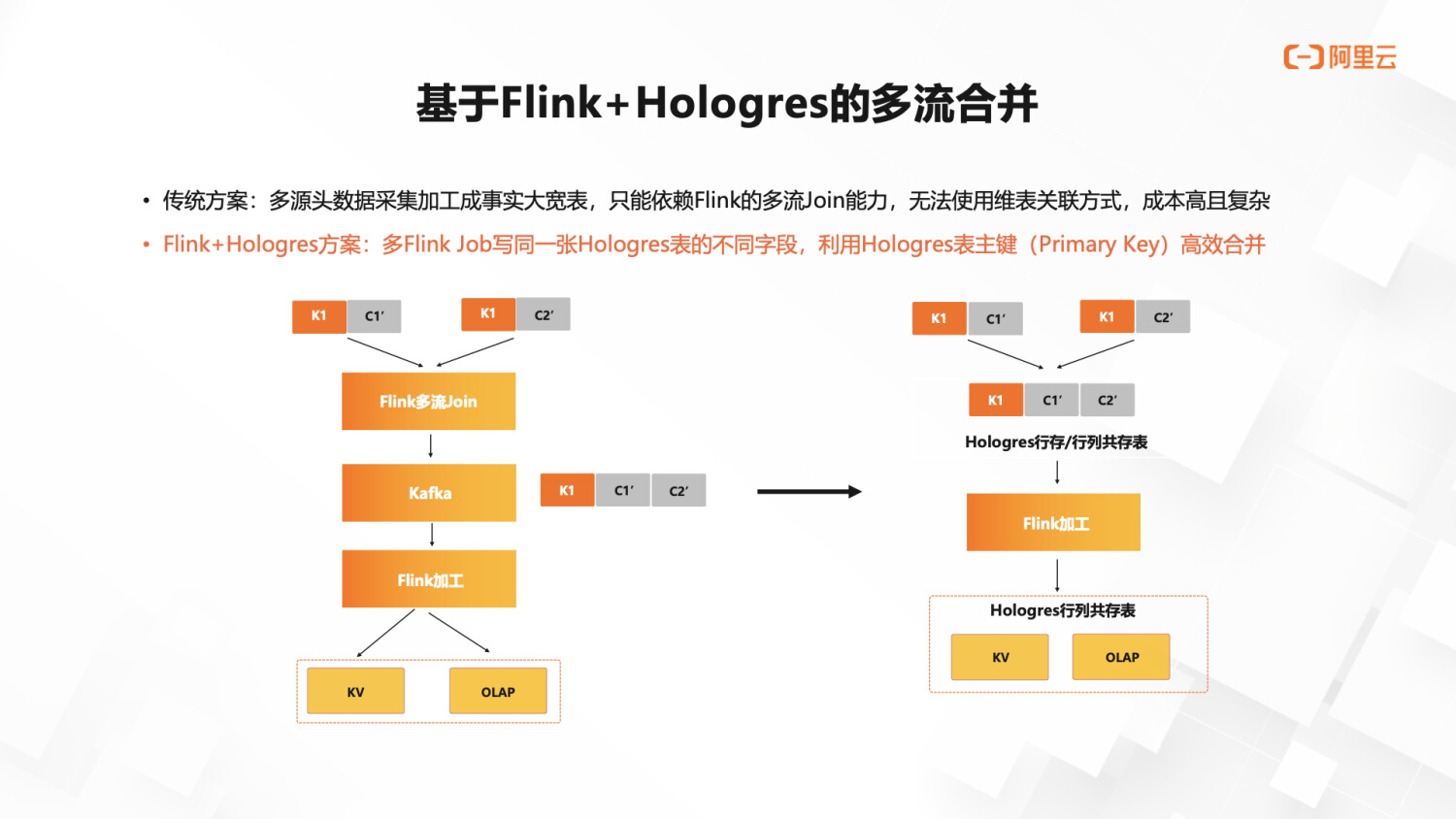 二,hologres 與 flink 深度集成