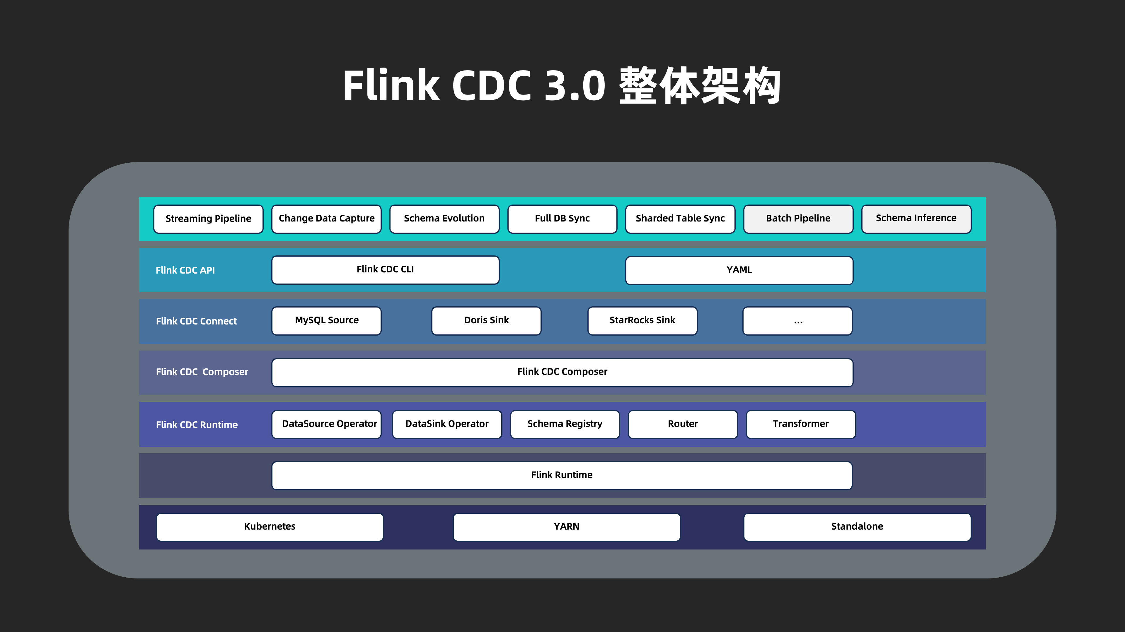 新一代实时数据集成框架 Flink CDC 3.0 —— 核心技术架构解析