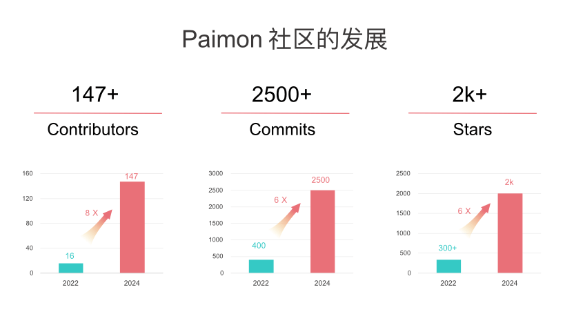 Paimon统一存储底座集成流批OLAP多计算引擎-开发者社区-阿里云