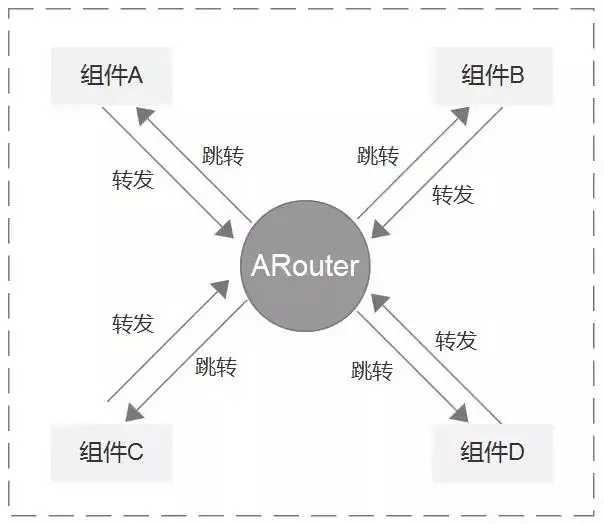 MVVM架构结合阿里ARouter，打造一套Android-Databinding组件化