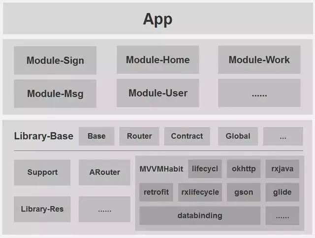 MVVM架构结合阿里ARouter，打造一套Android-Databinding组件化