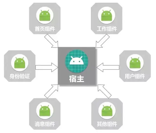 MVVM架构结合阿里ARouter，打造一套Android-Databinding组件化