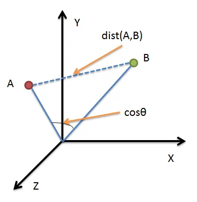 distance and similarity