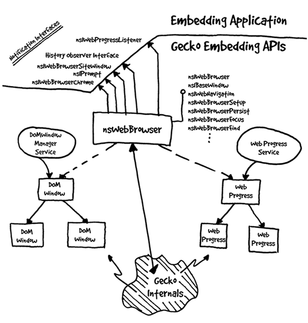 Embedding Gecko