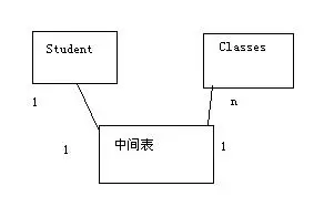 三表之间的对应关系