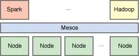 图片显示了资源共享和隔离中 Mesos 和 Spark 之间的关系